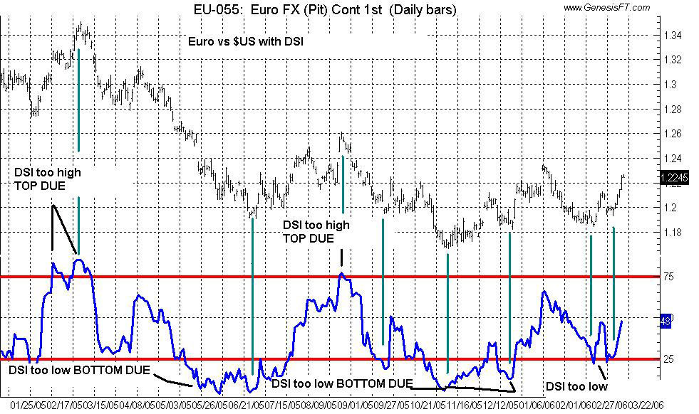 Market Sentiment Index Chart