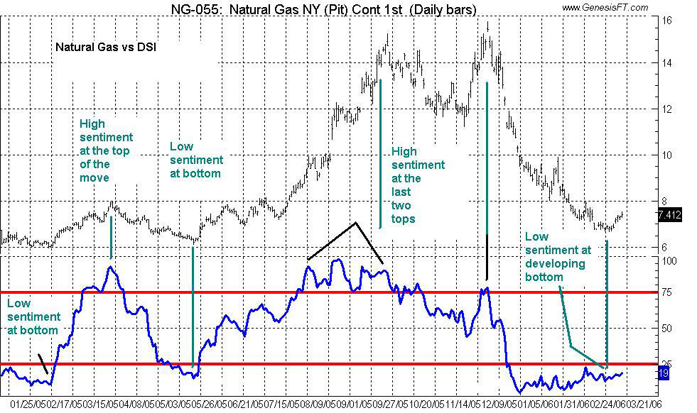 Market Sentiment Index Chart