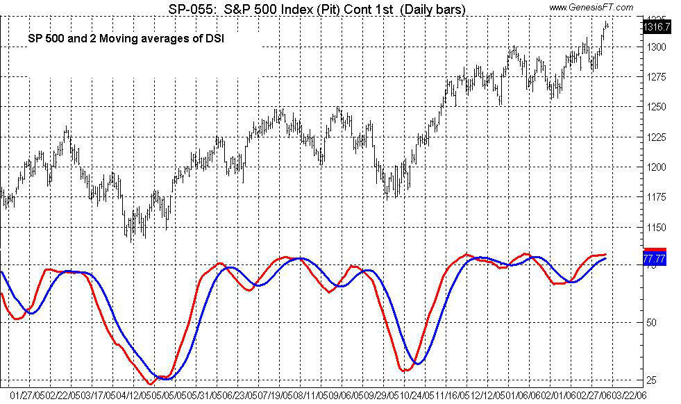 Daily Sentiment Index Dsi Chart