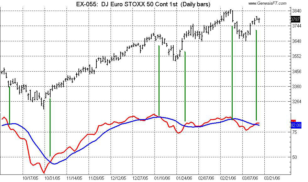 Daily Sentiment Index Dsi Chart